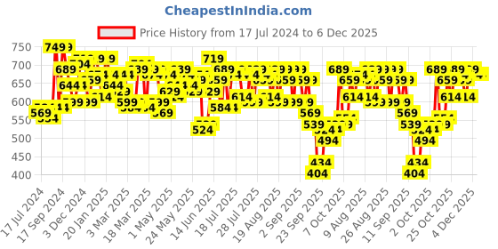 myntra.com SASSAFRAS Off-White V-Neck Long Sleeves Crop Top sassafras Price History Graph from 17 Jul 2024 to 6 Dec 2025