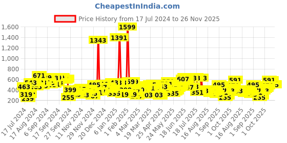 myntra.com SASSAFRAS Olive A-Line Mini Skirt sassafras Price History Graph from 17 Jul 2024 to 25 Nov 2025
