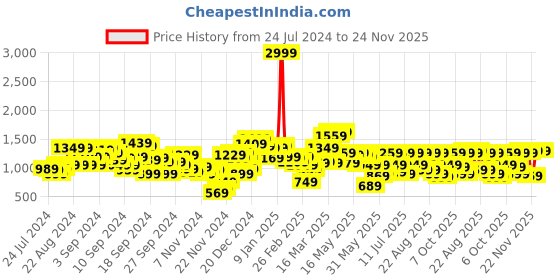 myntra.com SASSAFRAS Olive Green & Pink Accordion Pleat Printed Maxi Dress sassafras Price History Graph from 24 Jul 2024 to 24 Nov 2025
