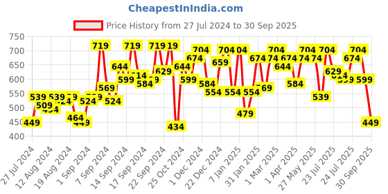 myntra.com SASSAFRAS Olive Green Bodycon Dress sassafras Price History Graph from 27 Jul 2024 to 30 Sep 2025