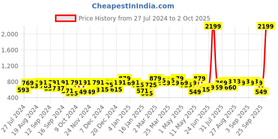 myntra.com SASSAFRAS Olive Green Long Sleeves Tailored Jacket sassafras Price History Graph from 27 Jul 2024 to 2 Oct 2025