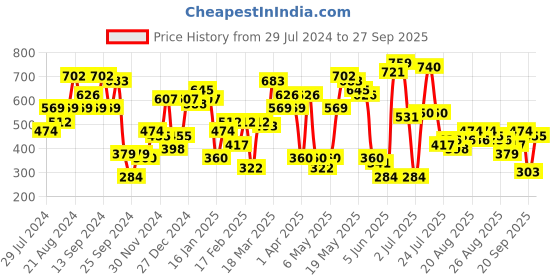 myntra.com SASSAFRAS Olive Green Tie Up Hem Sheath Dress sassafras Price History Graph from 29 Jul 2024 to 27 Sep 2025