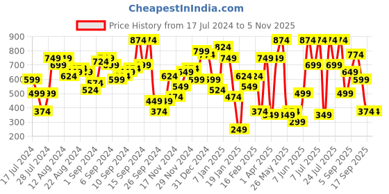 myntra.com SASSAFRAS Olive Self Design Puff Sleeves Gathered Detail Sheath Dress sassafras Price History Graph from 17 Jul 2024 to 2 Nov 2025