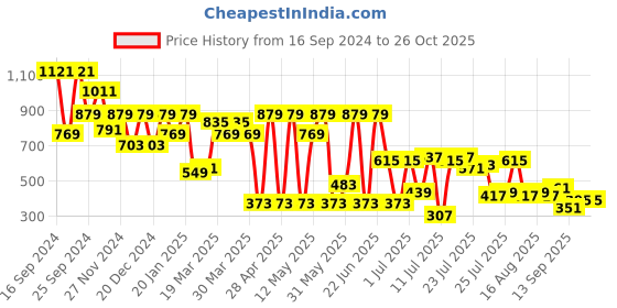 myntra.com SASSAFRAS One Shoulder Ruffled Bodycon Dress sassafras Price History Graph from 16 Sep 2024 to 25 Oct 2025