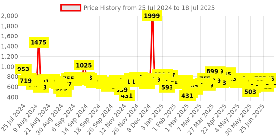 myntra.com SASSAFRAS Open Front Longline Shrug sassafras Price History Graph from 17 Jul 2024 to 11 Jul 2025