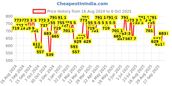 myntra.com SASSAFRAS Open Front Longline Shrug sassafras Price History Graph from 16 Aug 2024 to 5 Oct 2025