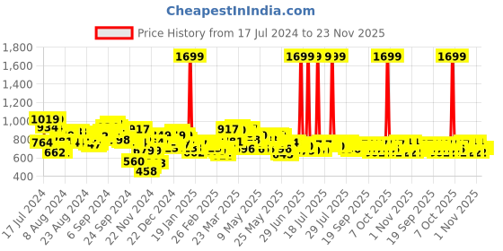 myntra.com SASSAFRAS Orange & Green Floral Printed Front Tie Knot Playsuit sassafras Price History Graph from 17 Jul 2024 to 23 Nov 2025