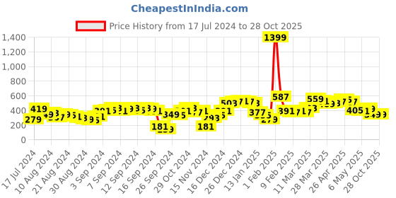 myntra.com SASSAFRAS Orange & Purple Floral Print Georgette Crop Top sassafras Price History Graph from 17 Jul 2024 to 28 Oct 2025