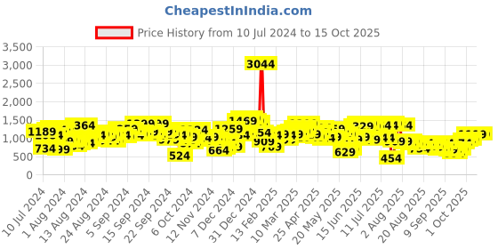 myntra.com SASSAFRAS Orange Colorblocked Shirt & Trouser sassafras Price History Graph from 10 Jul 2024 to 15 Oct 2025