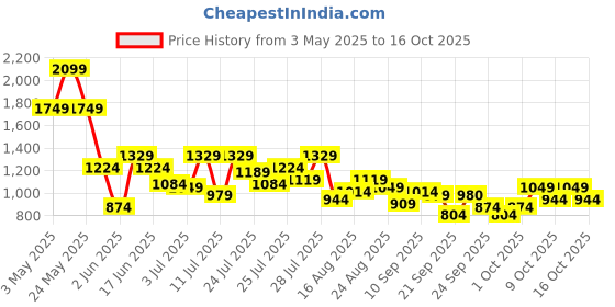 myntra.com SASSAFRAS Paisley Printed Crop Top& Trousers Co-Ords sassafras Price History Graph from 3 May 2025 to 15 Oct 2025