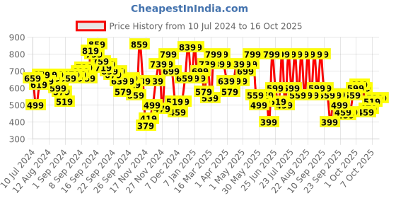 myntra.com SASSAFRAS Peach-Coloured and Black Colourblocked Smocked Jumpsuit sassafras Price History Graph from 10 Jul 2024 to 16 Oct 2025