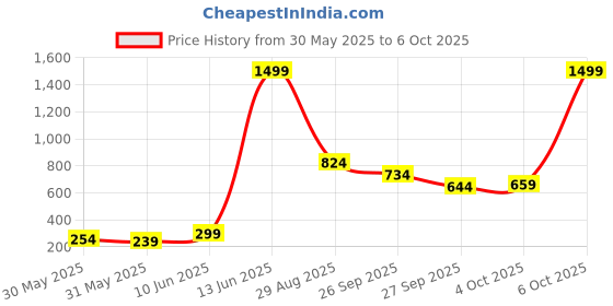 myntra.com SASSAFRAS Peach-coloured & Red Geometric Printed Flared Sleeves Regular Top sassafras Price History Graph from 30 May 2025 to 6 Oct 2025