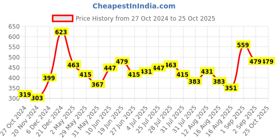 myntra.com SASSAFRAS Peach-Coloured Conversational Print Smocked Dress sassafras Price History Graph from 27 Oct 2024 to 25 Oct 2025