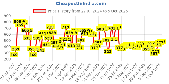 myntra.com SASSAFRAS Peach-Coloured Flutter Sleeves Georgette A-Line Dress sassafras Price History Graph from 27 Jul 2024 to 5 Oct 2025