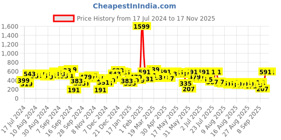 myntra.com SASSAFRAS Peach-Coloured High Neck Flared Sleeve Smocked Georgette Top sassafras Price History Graph from 17 Jul 2024 to 16 Nov 2025