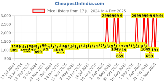 myntra.com SASSAFRAS Peach-Coloured Hooded Faux Fur Trim Detailed Bomber Jacket sassafras Price History Graph from 17 Jul 2024 to 4 Dec 2025