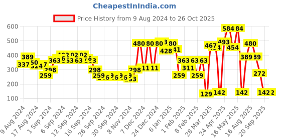 myntra.com SASSAFRAS Peach-Coloured One Shoulder Top sassafras Price History Graph from 9 Aug 2024 to 26 Oct 2025