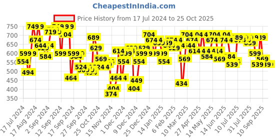myntra.com SASSAFRAS Peach-Coloured Ribbed Pencil Midi Skirt sassafras Price History Graph from 17 Jul 2024 to 25 Oct 2025