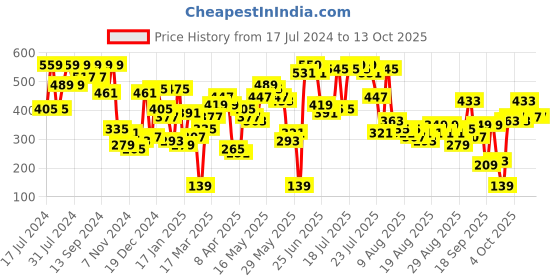 myntra.com SASSAFRAS Peach-Coloured Square Neck Cut-Out Top sassafras Price History Graph from 17 Jul 2024 to 12 Oct 2025