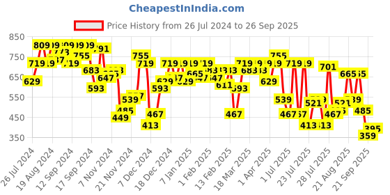 myntra.com SASSAFRAS Peach-Coloured Square Neck Sheath Midi Dress sassafras Price History Graph from 26 Jul 2024 to 26 Sep 2025