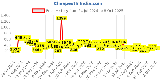 myntra.com SASSAFRAS Peach-Coloured Square Neck Tank Top sassafras Price History Graph from 24 Jul 2024 to 6 Oct 2025