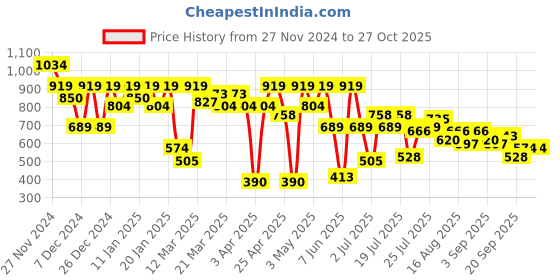 myntra.com SASSAFRAS Pencil Knee-Length Skirt sassafras Price History Graph from 27 Nov 2024 to 27 Oct 2025