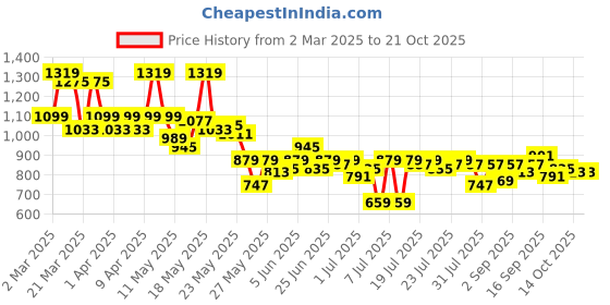 myntra.com SASSAFRAS Pencil Midi Flared Hem Skirt sassafras Price History Graph from 2 Mar 2025 to 20 Oct 2025