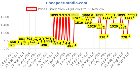 myntra.com SASSAFRAS Pink and Black Colourblocked Smocked Jumpsuit sassafras Price History Graph from 24 Jul 2024 to 24 Nov 2025