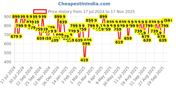 myntra.com SASSAFRAS Pink & Green Floral Printed Woolen Sweater Vest sassafras Price History Graph from 17 Jul 2024 to 17 Nov 2025