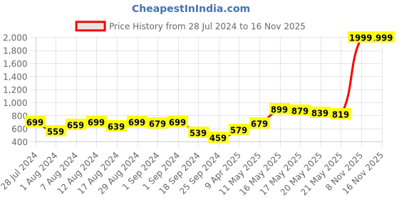 myntra.com SASSAFRAS Pink & Off-White Floral Print Smocked A-Line Dress sassafras Price History Graph from 28 Jul 2024 to 16 Nov 2025