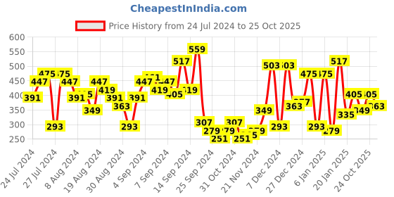 myntra.com SASSAFRAS Pink & Orange Floral Print Fitted Crop Top sassafras Price History Graph from 24 Jul 2024 to 25 Oct 2025