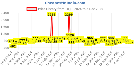myntra.com SASSAFRAS Pink & Orange Floral Printed Tiered A-Line Dress With Puff Sleeves sassafras Price History Graph from 10 Jul 2024 to 3 Dec 2025