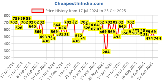 myntra.com SASSAFRAS Pink & White Checked Nylon Sweater Vest sassafras Price History Graph from 17 Jul 2024 to 25 Oct 2025