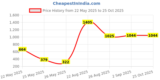 myntra.com SASSAFRAS Pink Floral Print Midi Fit & Flare Dress sassafras Price History Graph from 22 May 2025 to 25 Oct 2025