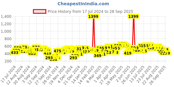 myntra.com SASSAFRAS Pink Floral Print Silk A-Line Skirt sassafras Price History Graph from 17 Jul 2024 to 28 Sep 2025