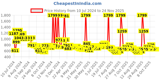 myntra.com SASSAFRAS Pink Floral Printed Front Open Kimono Shrug sassafras Price History Graph from 10 Jul 2024 to 23 Nov 2025