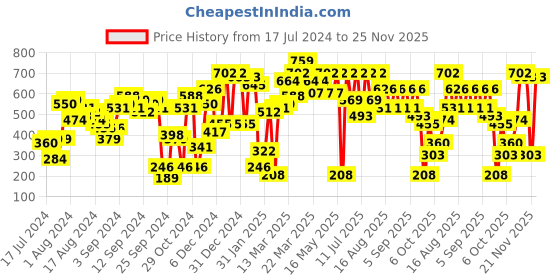 myntra.com SASSAFRAS Pink Off-Shoulder Layered Bardot Top sassafras Price History Graph from 17 Jul 2024 to 25 Nov 2025
