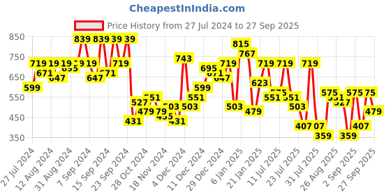 myntra.com SASSAFRAS Pink One Shoulder Layered Georgette A-Line Dress sassafras Price History Graph from 27 Jul 2024 to 27 Sep 2025