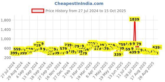 myntra.com SASSAFRAS Pink Printed Georgette A-line Mini Dress sassafras Price History Graph from 27 Jul 2024 to 14 Oct 2025