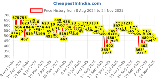 myntra.com SASSAFRAS Pink Ribbed Square Neck Top sassafras Price History Graph from 8 Aug 2024 to 24 Nov 2025