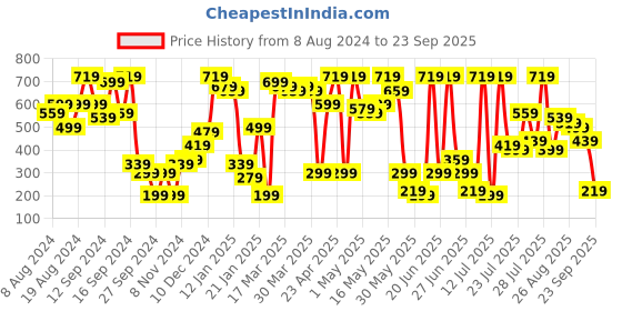 myntra.com SASSAFRAS Pink Ruched Net Sheath Dress sassafras Price History Graph from 8 Aug 2024 to 23 Sep 2025