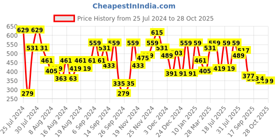 myntra.com SASSAFRAS Pink Self Design Long Sleeves Cut Out Fitted Top sassafras Price History Graph from 25 Jul 2024 to 28 Oct 2025