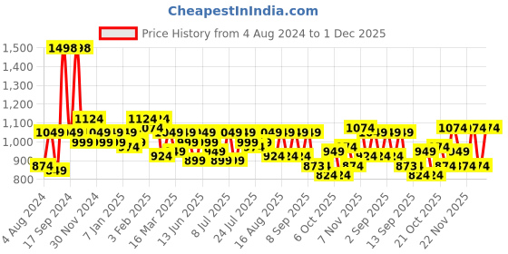 myntra.com SASSAFRAS Pink Self Design Pure Cotton Fit & Flare Midi Dress sassafras Price History Graph from 4 Aug 2024 to 1 Dec 2025