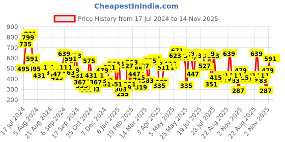 myntra.com SASSAFRAS Pink V-Neck Cuffed Sleeves Ruffles Satin Shirt Style Regular Top sassafras Price History Graph from 17 Jul 2024 to 14 Nov 2025