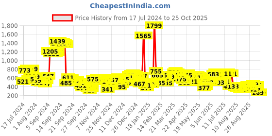 myntra.com SASSAFRAS Pleated Denim Straight Mini Skirt sassafras Price History Graph from 17 Jul 2024 to 24 Oct 2025