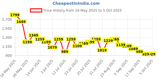 myntra.com SASSAFRAS Polka Dot Print Flutter Sleeve Georgette Maxi Dress sassafras Price History Graph from 16 May 2025 to 5 Oct 2025