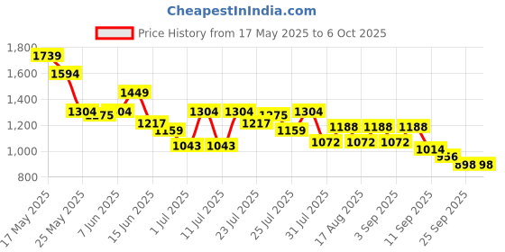 myntra.com SASSAFRAS Polka Dot Print Georgette Maxi Dress sassafras Price History Graph from 17 May 2025 to 5 Oct 2025