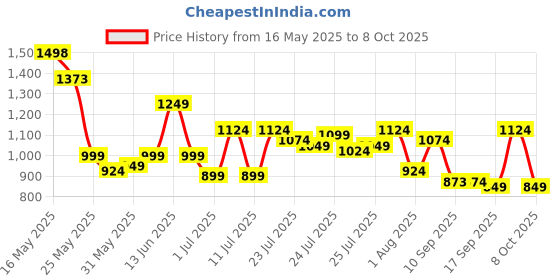 myntra.com SASSAFRAS Polka Dot Print Georgette Maxi Dress sassafras Price History Graph from 16 May 2025 to 8 Oct 2025