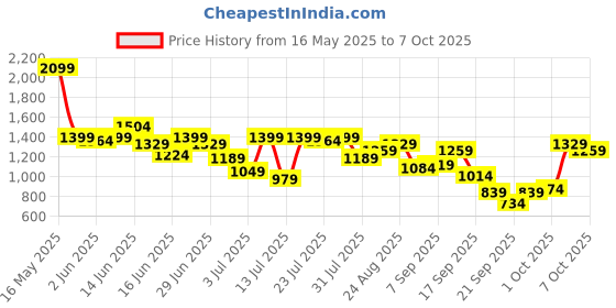 myntra.com SASSAFRAS Polka Dot Printed Wrap Top With Trousers Co-Ords sassafras Price History Graph from 16 May 2025 to 7 Oct 2025