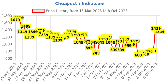myntra.com SASSAFRAS Print Georgette Maxi Midi Dress sassafras Price History Graph from 15 Mar 2025 to 8 Oct 2025